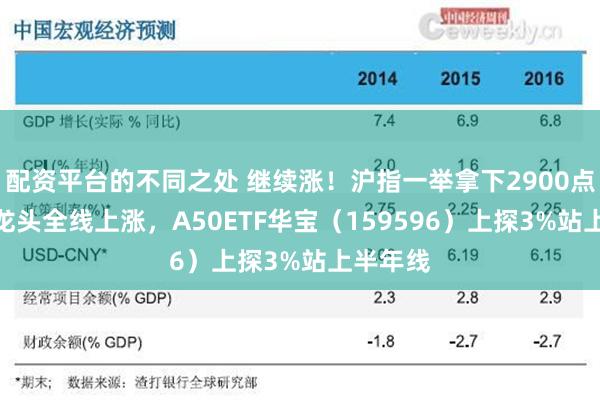 配资平台的不同之处 继续涨！沪指一举拿下2900点！A50龙头全线上涨，A50ETF华宝（159596）上探3%站上半年线