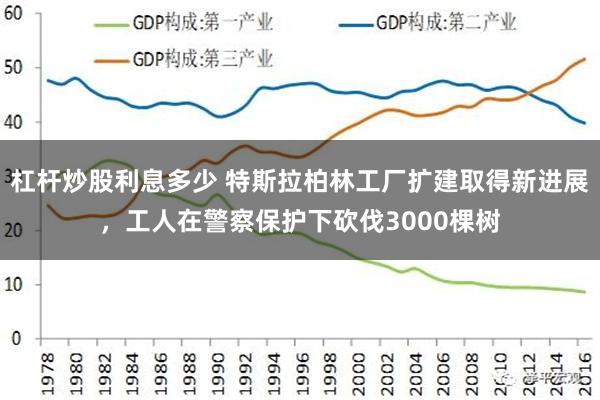 杠杆炒股利息多少 特斯拉柏林工厂扩建取得新进展，工人在警察保护下砍伐3000棵树